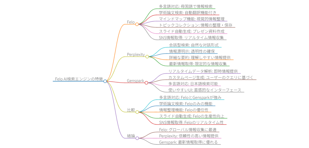 競合としてperplexityとgensparkがありますがそれぞれの特徴をfeloと比較してください - innovaTopia