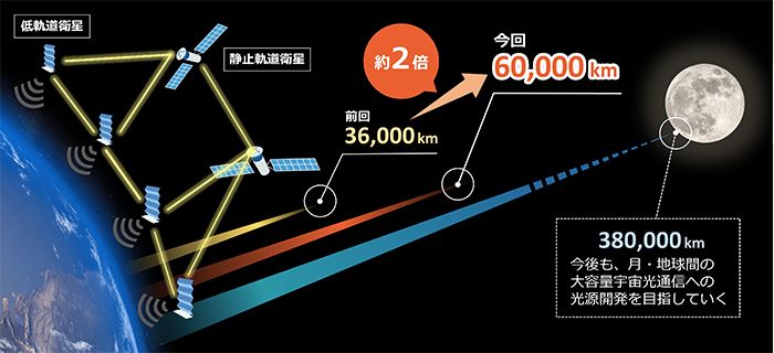 KDDI総合研究所×京都大学、周波数変調型フォトニック結晶レーザーで6万km級「宇宙光通信」実証