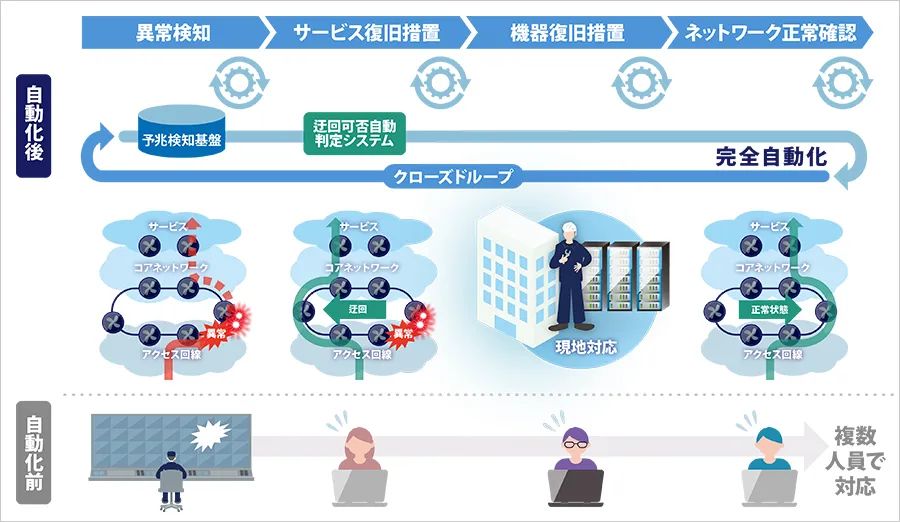 ソフトバンクのメトロネットワーク自律運用｜国内初、TM Forum ANレベル3認定を取得