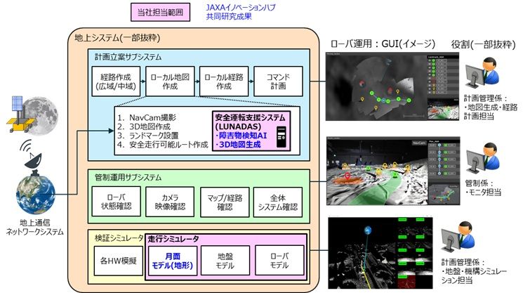 パナソニックと三菱重工、月探査ローバLUPEX向け安全運転支援システムLUNADASを共同開発開始