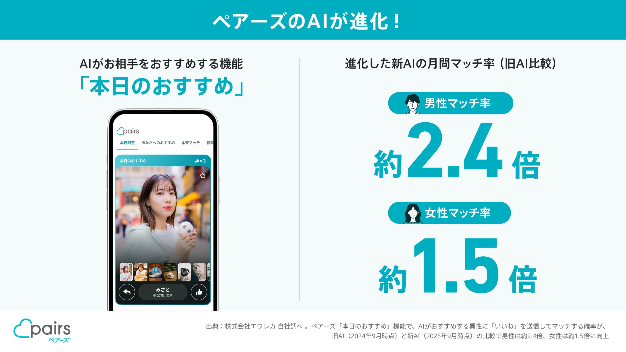 ペアーズのAI推薦システムがDeep Learningで進化、マッチ率が男性2.4倍・女性1.5倍に向上