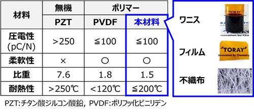 東レが世界初の200℃超耐熱圧電ポリマーを開発、モビリティやロボット分野への応用に期待