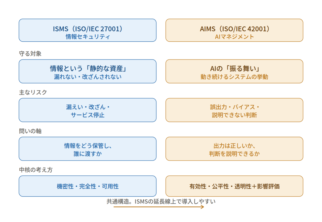 左列はISMS情報セキュリティ、右列はAIMSAIマネジメントの対比を示す青と橙のボックスが並ぶ図解。左右で枠が分かれている情報ガバナンスの比較。