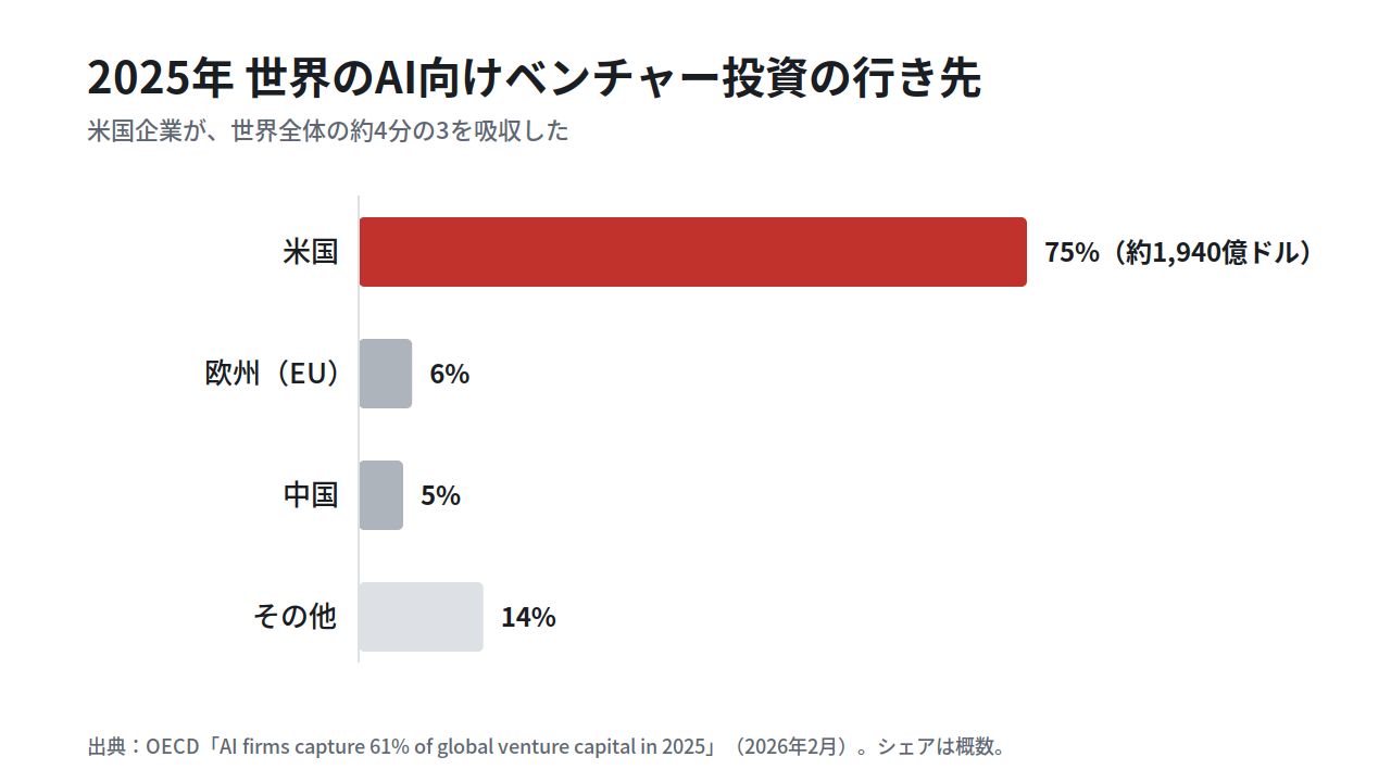 2025年 世界のAI向けVC投資の行き先（米国が約75%）
