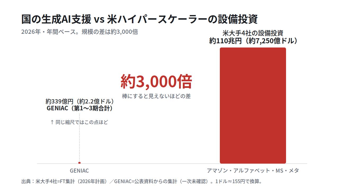 GENIACと米大手4社の設備投資の規模差（約3,000倍）