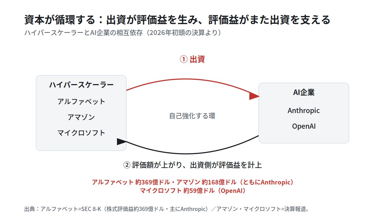ハイパースケーラーとAI企業の資本の循環