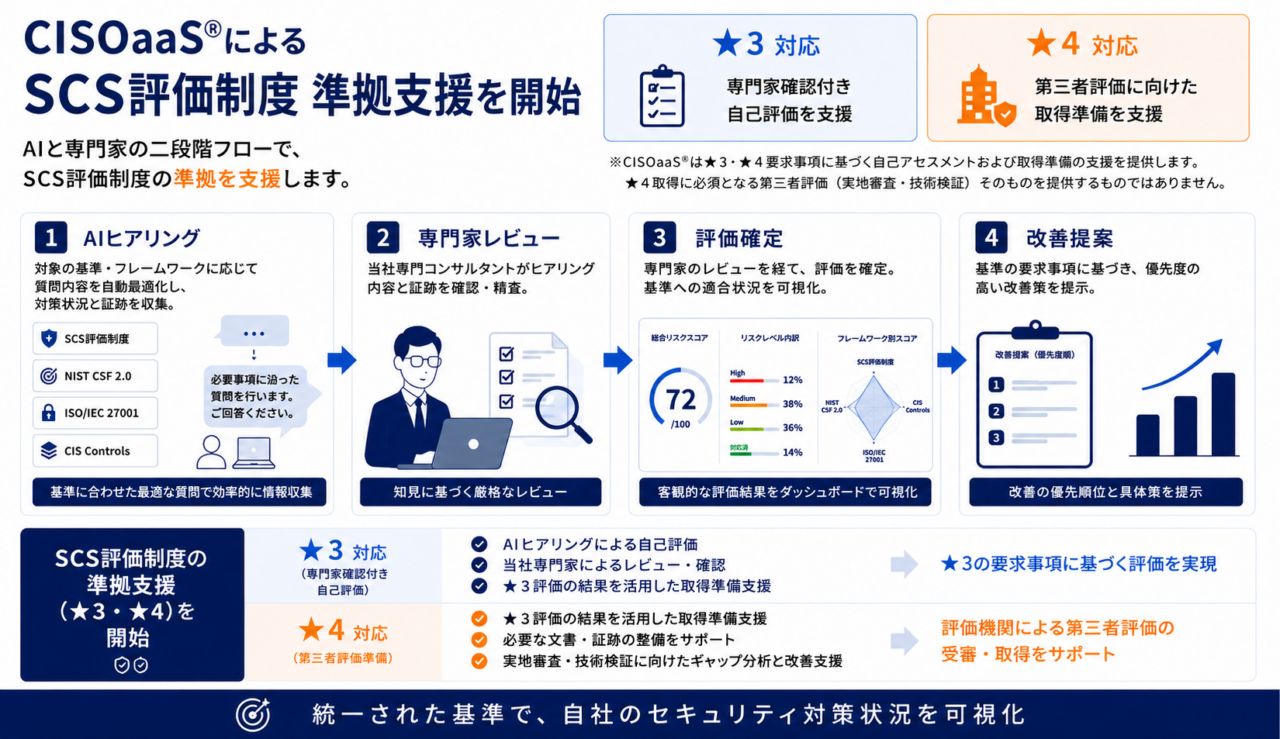 SCS評価制度準拠支援の手順を示す日本語のインフォグラフィック。4つのステップと星3・星4の対応が図解されている。