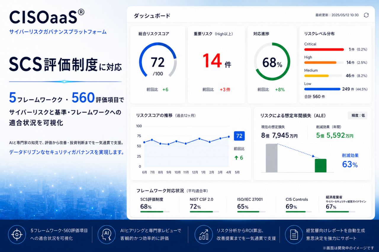 SCS risk assessment dashboard: large Japanese headline on left with blue gradient background, and on the right multiple cards showing scores (72/100), 14 high-risk items, 68% progress, and charts/trends; bottom row with KPI tiles and navigation icons.
