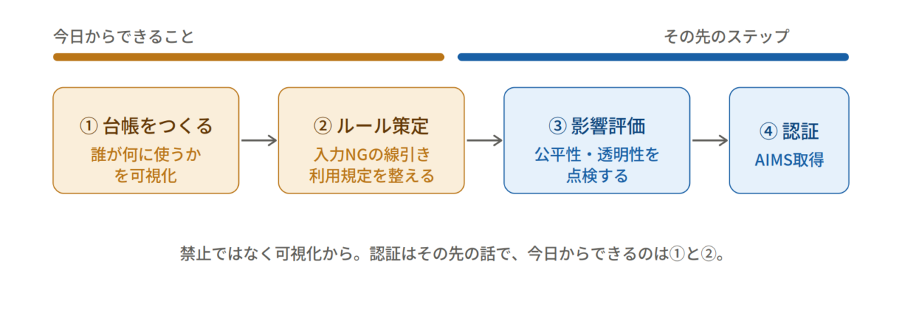今日からできることの4ステップ。①台帳をつくる—誰が何に使うかを可視化。②ルール策定—入力NGの線引きを整える。③影響評価—公平性・透明性を点検。④認証AIMS取得。