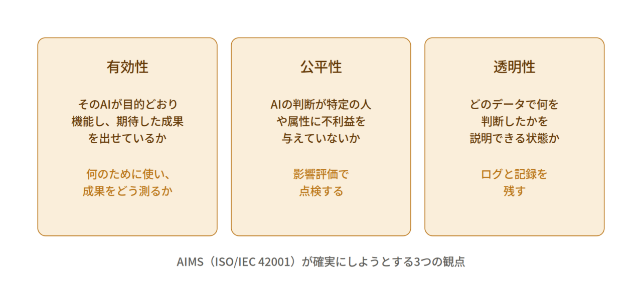 Three rounded beige cards labeled 有効性, 公平性, 透明性 with explanations, plus a caption about AIMS (ISO/IEC 42001) perspectives.