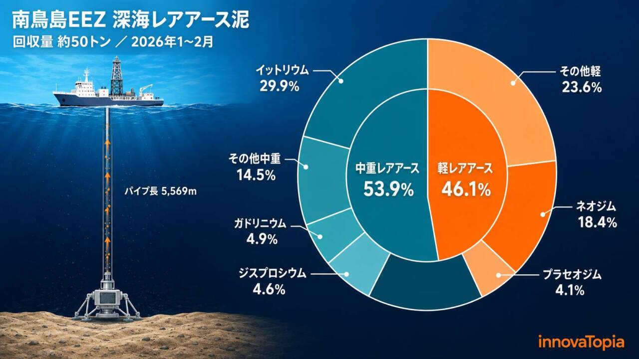 【解説】南鳥島レアアース泥の中重54%―JAMSTEC「ちきゅう」が採った泥の中身