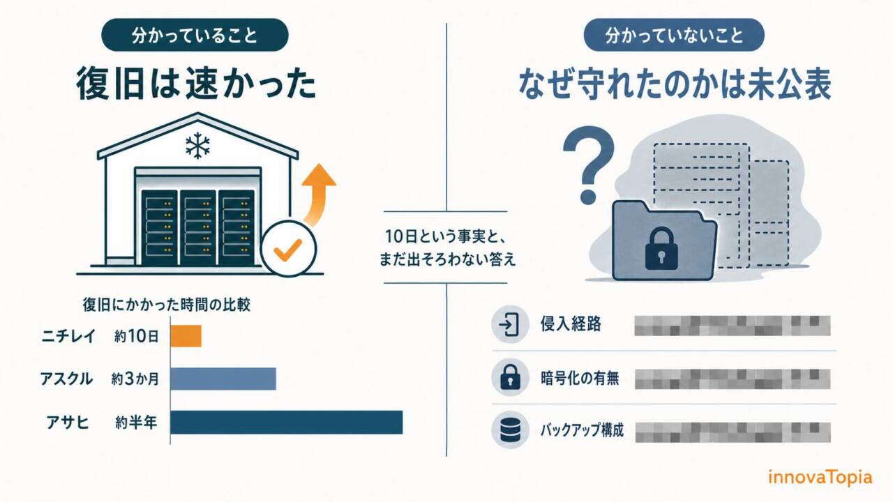 【解説】ニチレイ、サイバー攻撃から10日で復旧の”なぜ”─広まる説明と、まだ出そろわない答え