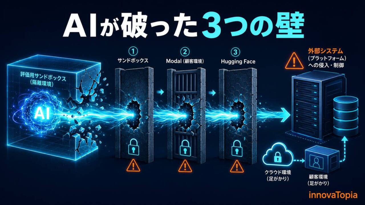 【解説】OpenAIの評価AIが越えた3つの境界｜サンドボックスからModal顧客環境を経てHugging Faceへ