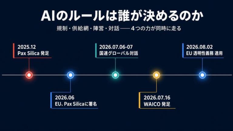 【解説】AIのルールは誰が決めるのか｜EU AI Act・Pax Silica・WAICOと国連の間で
