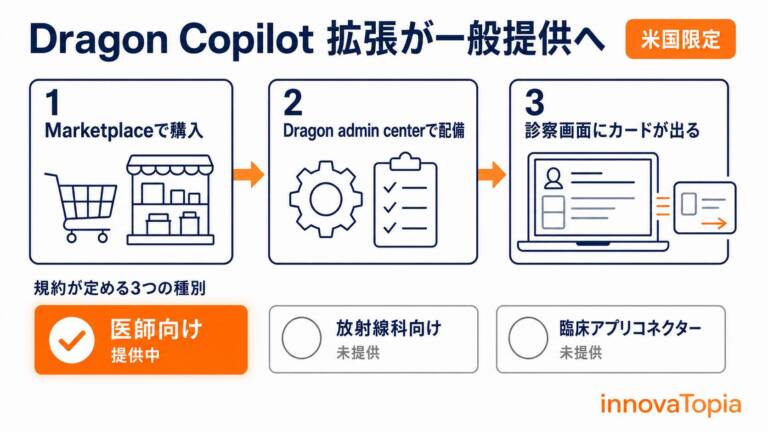 Microsoft、Dragon Copilot拡張を一般提供|米国の医師向けから - innovaTopia