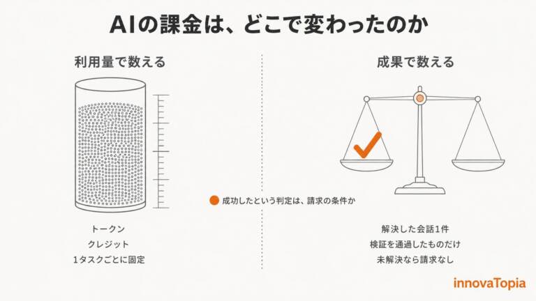 【解説】成果課金の論点は「解決の定義」へ｜OpenAIは物差しを変えた