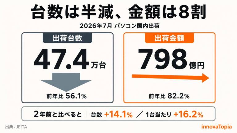 JEITA 7月PC統計|台数半減でも金額は8割、2年前と並べ直すと変わる景色 - innovaTopia