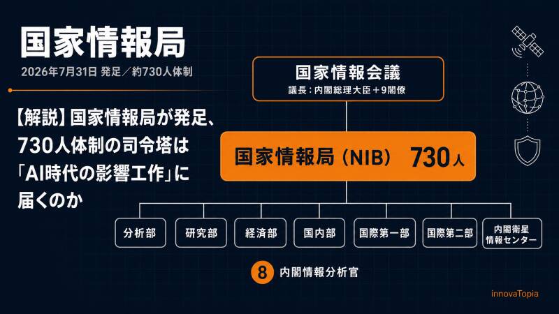 【解説】国家情報局が発足、730人体制の司令塔は「AI時代の影響工作」に届くのか