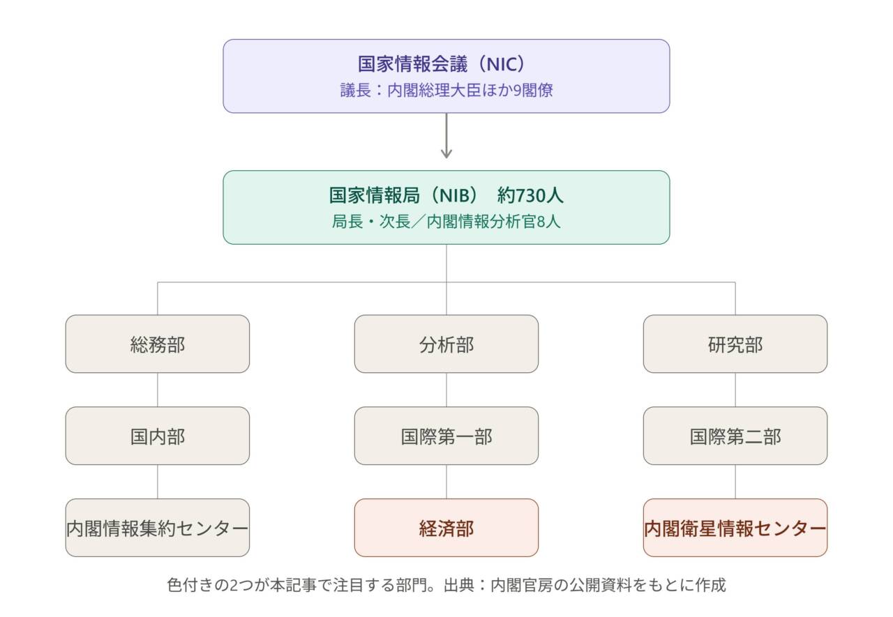 nib_organization_chart - innovaTopia