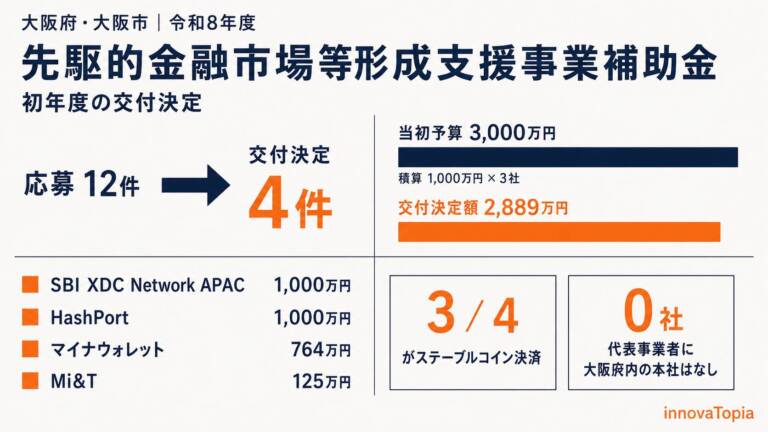 大阪府の金融実証補助金、初年度は4件2889万円|HashPortら採択 - innovaTopia