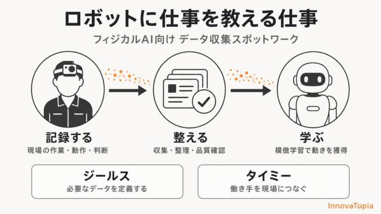 【解説】タイミーで「ロボットに仕事を教える仕事」が検討へ　ジールスと提携し現場の判断までデータに