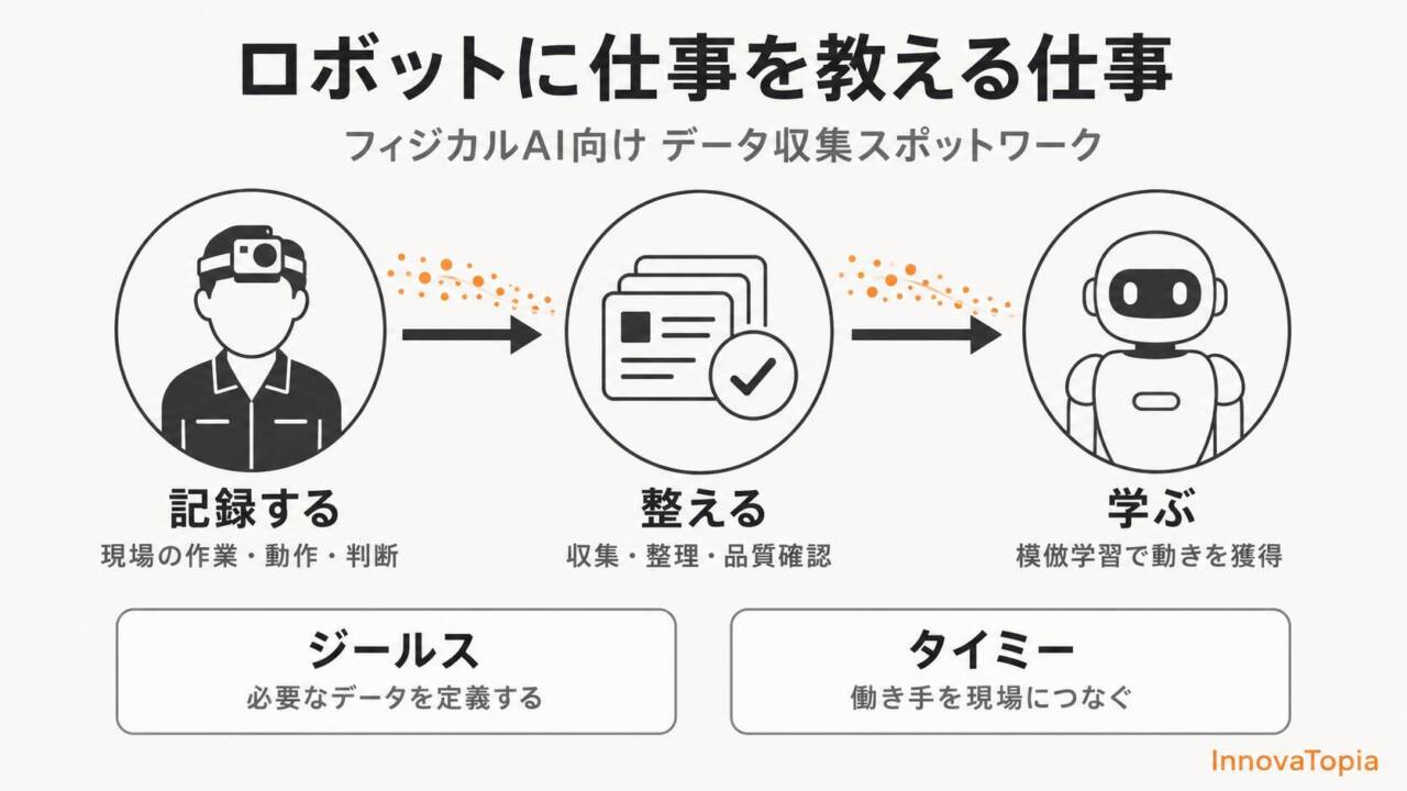 【解説】タイミーで「ロボットに仕事を教える仕事」が検討へ ジールスと提携し現場の判断までデータに - innovaTopia