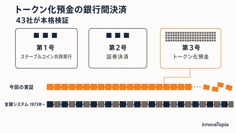 トークン化預金の銀行間決済に43社 全銀システムの隣にもう一本 - innovaTopia