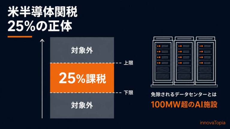 【解説】米半導体関税「25%」の正体｜性能レンジに上限、免除は100MW超のAI施設だけ