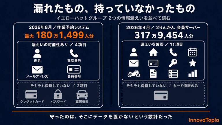 【解説】イエローハット180万人漏えい｜4項目で止まった理由