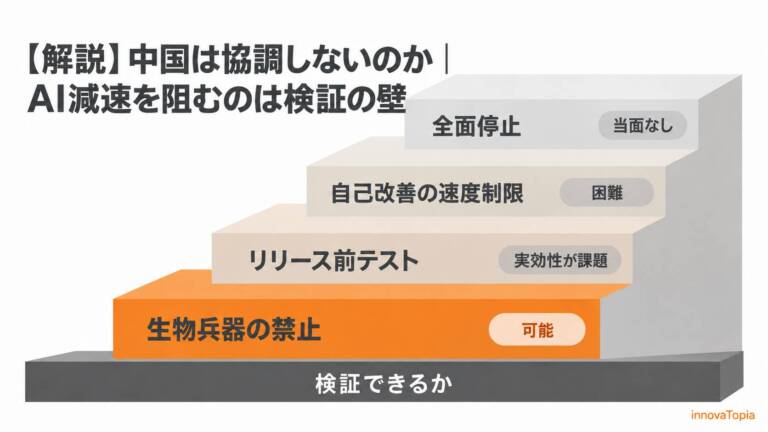 【解説】中国は協調しないのか｜AI減速を阻むのは検証の壁