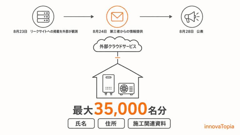 コロナ、外部クラウドに不正アクセス｜施工情報35,000名分が漏えいか