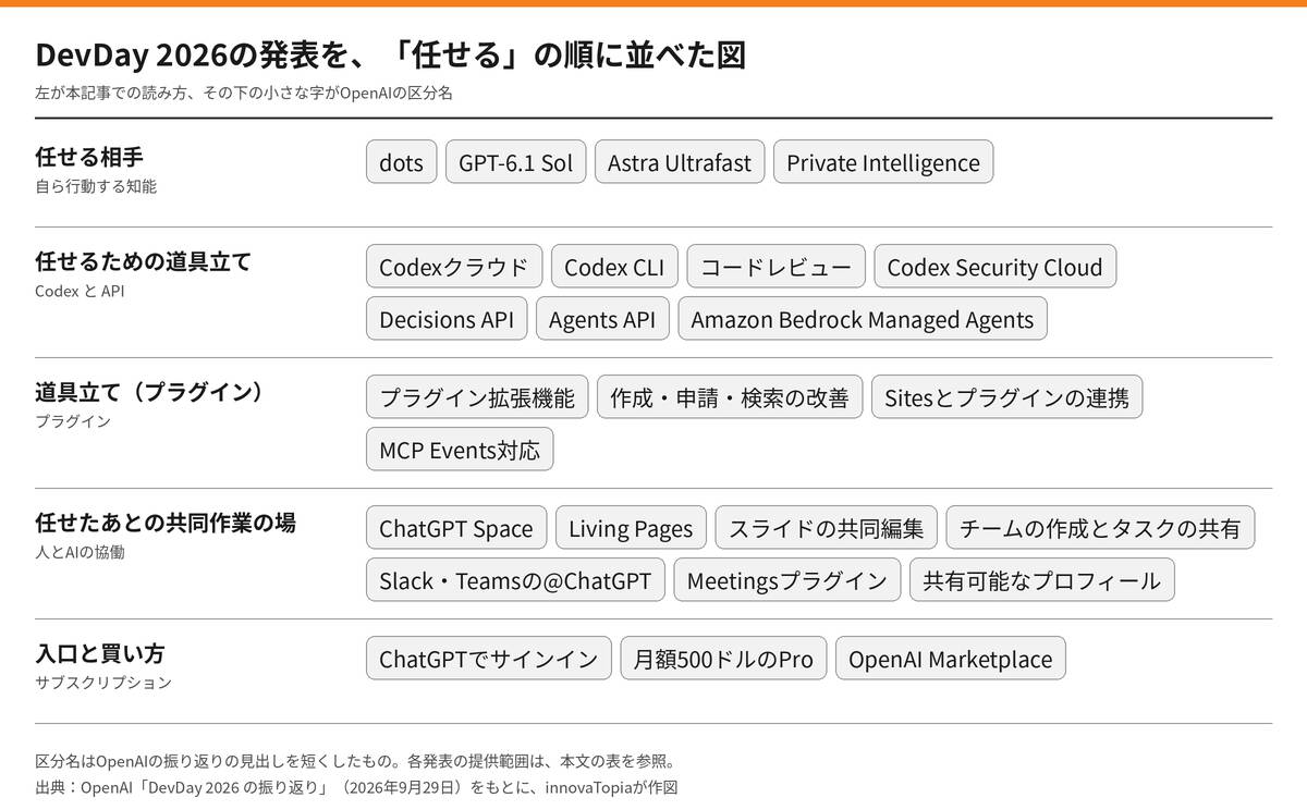 DevDay 2026の発表を5つの区分に並べた図。「任せる相手」にはdots、GPT-6.1 Sol、Astra Ultrafast、Private Intelligence。「任せるための道具立て」にはCodexクラウド、Codex CLI、コードレビュー、Codex Security Cloud、Decisions API、Agents API、Amazon Bedrock Managed Agents、そしてプラグイン拡張機能、作成・申請・検索の改善、Sitesとプラグインの連携、MCP Events対応。「任せたあとの共同作業の場」にはChatGPT Space、Living Pages、スライドの共同編集、チームの作成とタスクの共有、SlackとTeamsの@ChatGPT、Meetingsプラグイン、共有可能なプロフィール。「入口と買い方」にはChatGPTでサインイン、月額500ドルのPro、OpenAI Marketplace。