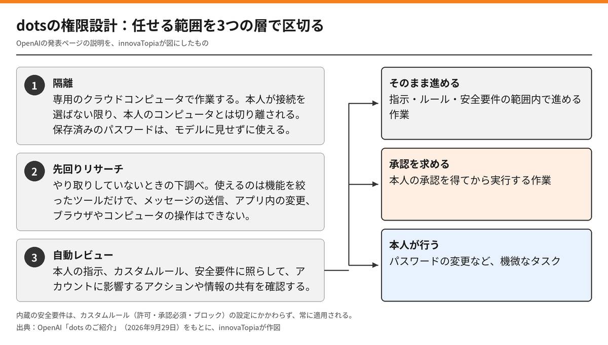 dotsの権限設計の図。1つ目の層は隔離で、専用のクラウドコンピュータで作業し、本人が接続を選ばない限り本人のコンピュータとは切り離される。2つ目は先回りリサーチで、機能を絞ったツールだけを使い、メッセージ送信やアプリ内の変更、ブラウザやコンピュータの操作はできない。3つ目は自動レビューで、本人の指示、カスタムルール、安全要件に照らしてアカウントに影響するアクションや情報の共有を確認し、そのまま進めるもの、承認を求めるもの、本人が行うもの(パスワードの変更など)の3つに振り分ける。