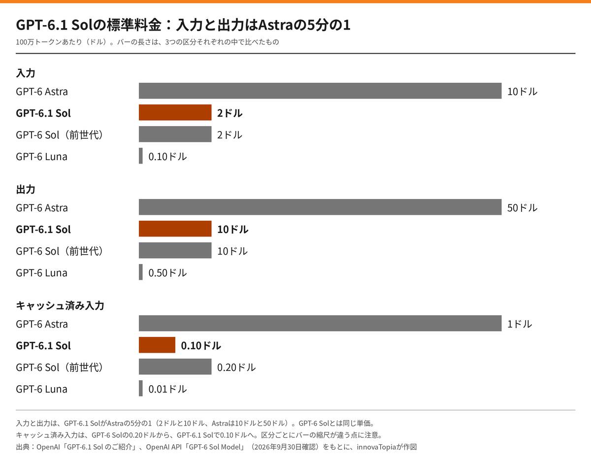 100万トークンあたりの標準料金を4つのモデルで比べた棒グラフ。入力はGPT-6 Astraが10ドル、GPT-6.1 Solが2ドル、GPT-6 Sol(前世代)が2ドル、GPT-6 Lunaが0.10ドル。出力はAstraが50ドル、6.1 Solが10ドル、GPT-6 Solが10ドル、Lunaが0.50ドル。キャッシュ済み入力はAstraが1ドル、6.1 Solが0.10ドル、GPT-6 Solが0.20ドル、Lunaが0.01ドル。バーの縮尺は区分ごとに異なる。
