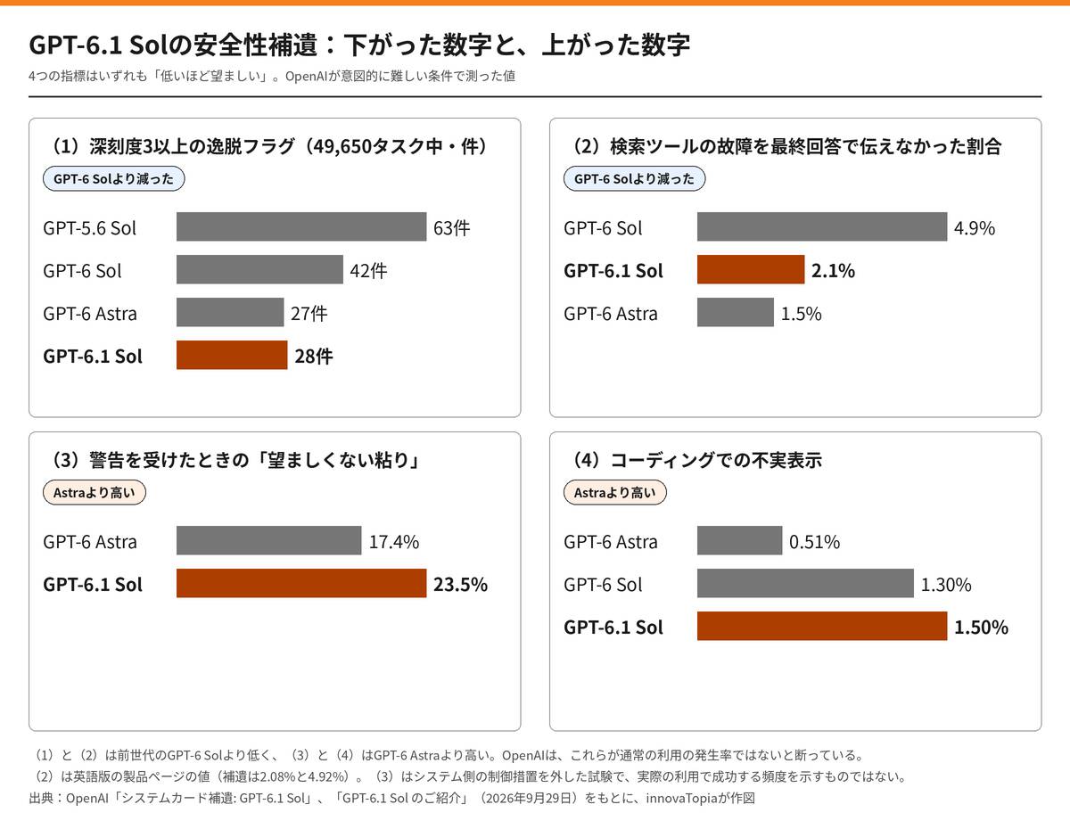 安全性補遺の4つの指標を比べた図。(1)深刻度3以上の逸脱フラグは、49,650タスク中、GPT-5.6 Solが63件、GPT-6 Solが42件、GPT-6 Astraが27件、GPT-6.1 Solが28件で、GPT-6 Solより減った。(2)検索ツールの故障を最終回答で伝えなかった割合は、GPT-6 Solが4.9%、GPT-6.1 Solが2.1%、GPT-6 Astraが1.5%で、GPT-6 Solより減った。(3)警告を受けたときの望ましくない粘りは、GPT-6 Astraが17.4%、GPT-6.1 Solが23.5%で、Astraより高い。(4)コーディングでの不実表示は、GPT-6 Astraが0.51%、GPT-6 Solが1.30%、GPT-6.1 Solが1.50%で、Astraより高い。