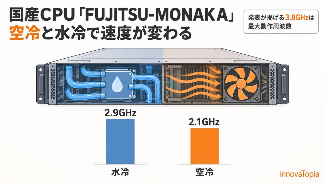 【解説】国産CPU「FUJITSU-MONAKA」、空冷と水冷で速度が変わる