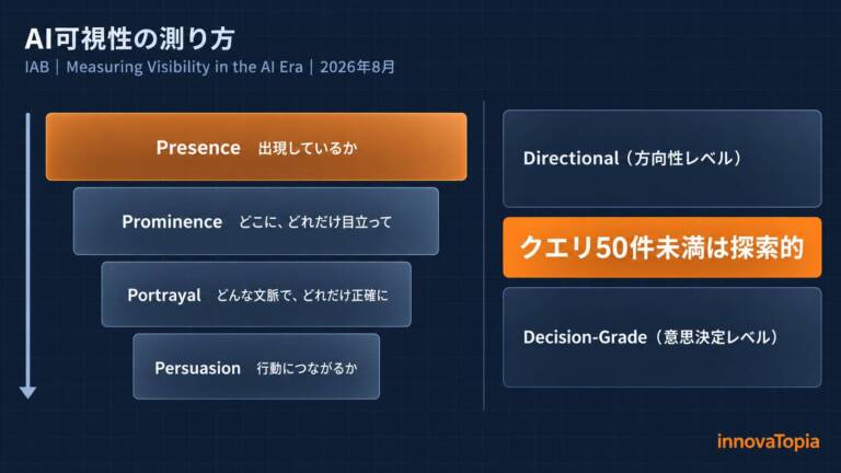 【解説】IABがAI可視性の物差しを公開 クエリ50件未満は「探索的」