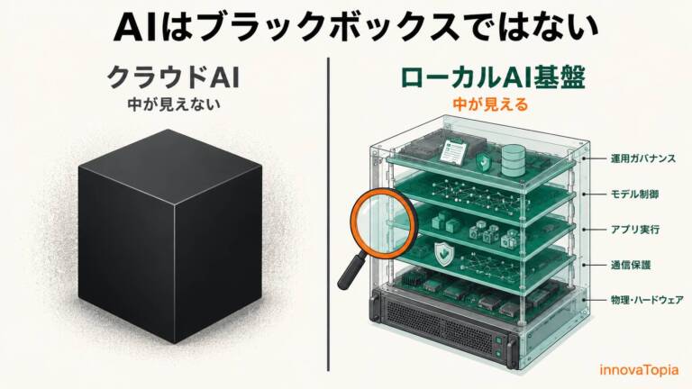 【解説】IPA、10年落ちXeonとOSSで実証した「信頼できるAI基盤」