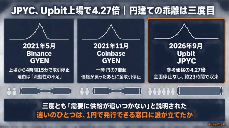 【解説】JPYC、Upbit上場で4.27倍｜円建ての乖離は三度目