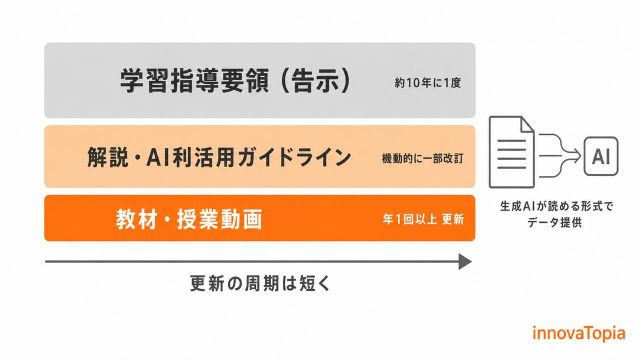 【解説】中教審が次期学習指導要領の素案｜生成AIが読める形でデータ提供へ