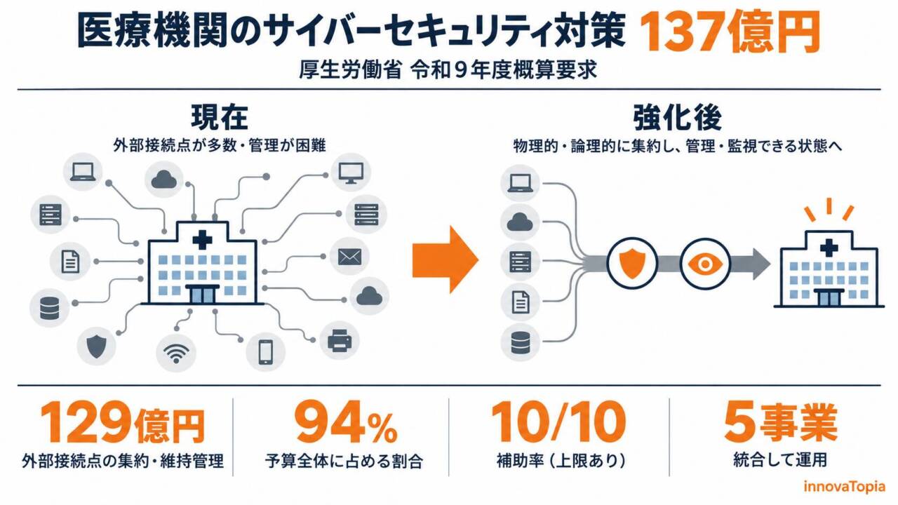 【解説】厚労省、医療サイバー対策に137億円｜外部接続点の集約に129億円