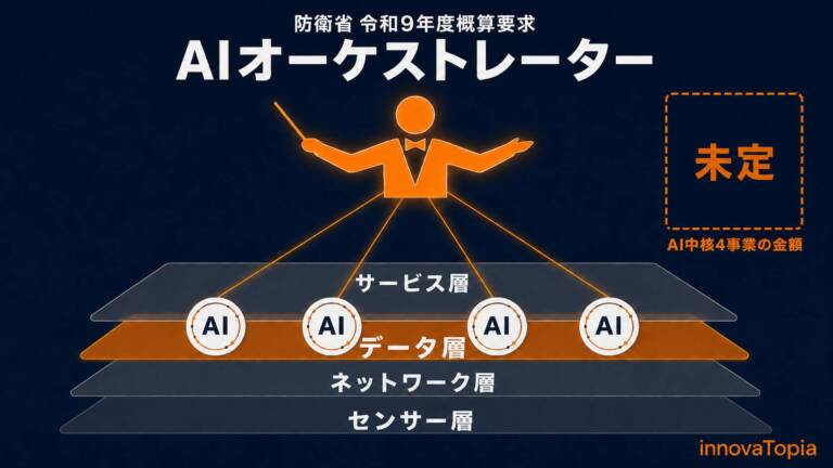 【解説】防衛省のAIオーケストレーター｜中核4事業は金額なし