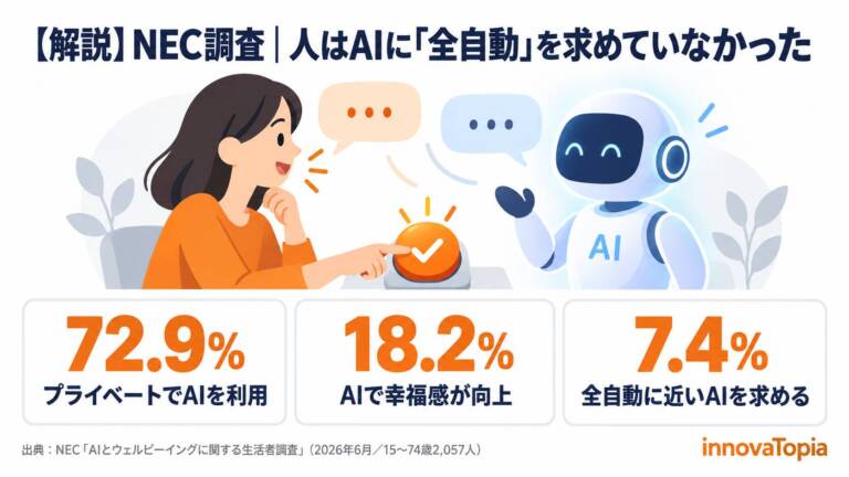 【解説】NEC調査｜人はAIに「全自動」を求めていなかった