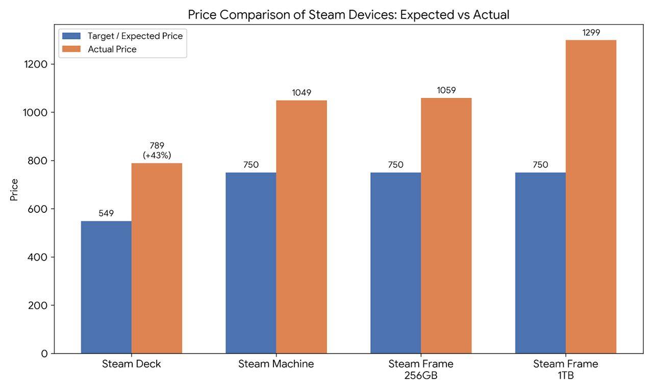 price-comparison - innovaTopia Bar chart: blue = expected price, orange = actual price for Steam Deck, Steam Machine, Steam Frame 256GB, and Steam Frame 1TB. Values: 549 vs 789; 750 vs 1049; 750 vs 1059; 750 vs 1299.