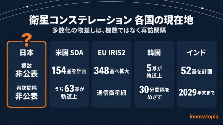 【解説】衛星コンステレーション100基超｜日本だけ再訪間隔が非公表