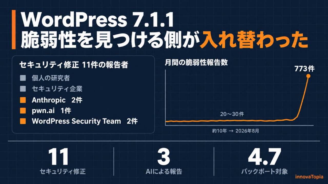 【解説】WordPress 7.1.1|脆弱性を見つける側が入れ替わった - innovaTopia