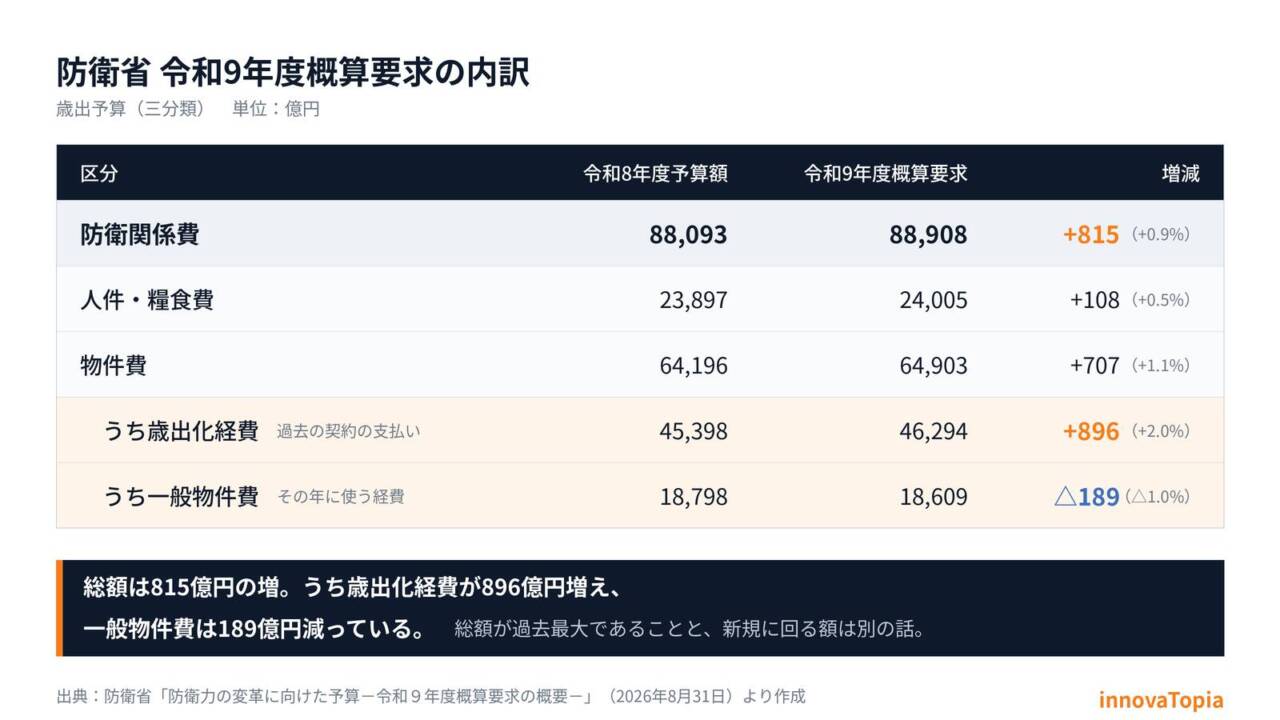 防衛省R9概算要求_予算内訳表 - innovaTopia