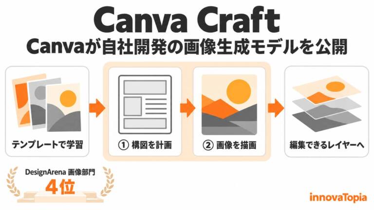 Canva、自社開発の画像生成モデル「Canva Craft」を公開　DesignArena画像部門で4位