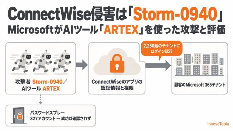 MicrosoftがConnectWise侵害を中国国家系と評価　Storm-0940がAI「ARTEX」で2,250超のテナントにログイン試行