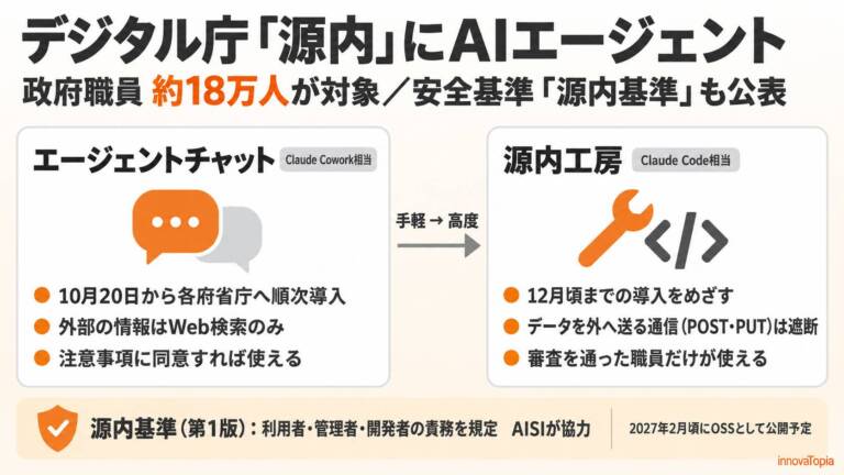 デジタル庁、「源内」でAIエージェント環境を提供開始｜政府職員約18万人対象、安全基準「源内基準」も公表